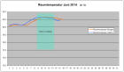 Raumtemperatur Juni 1014