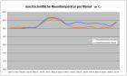 Raumtemperatur pro monat